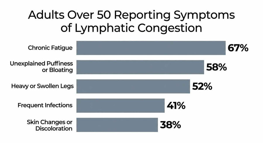 Chart showing how common everyday wellness symptoms are reported to be